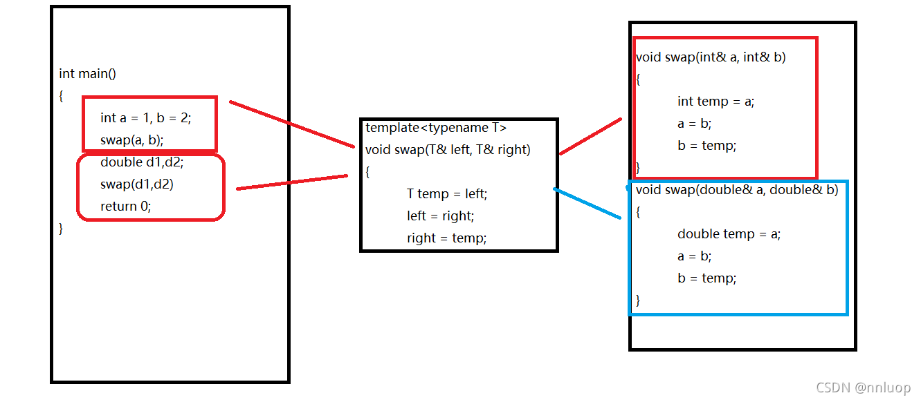 通过这张图,可以清楚的看出函数模版的推演过程。