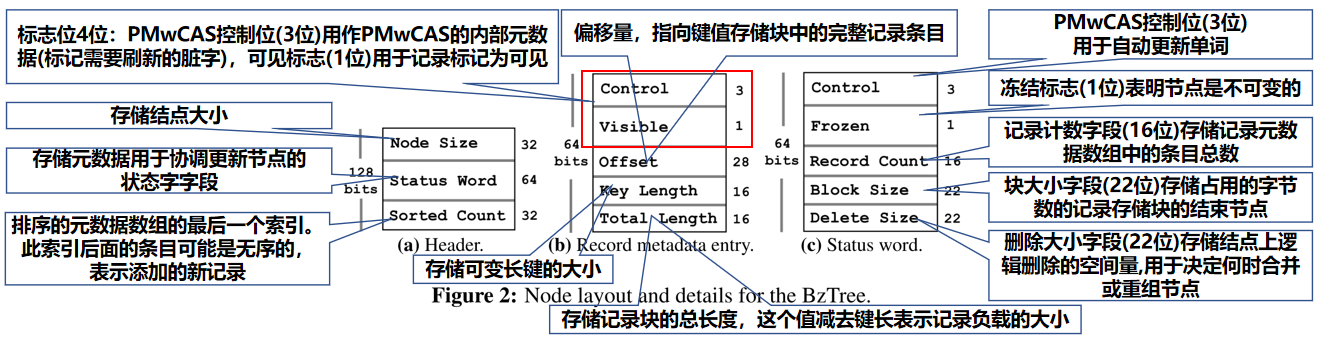 Node layout and details for the BzTree.