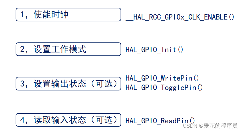 GPIO HAL库+CubeMX