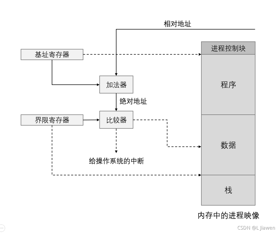 重定位