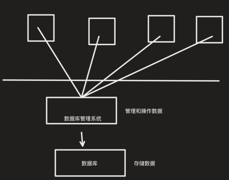 關係型數據庫(sql)mysql,oracle,sqlsever,db2,sqlite通過表和表之間