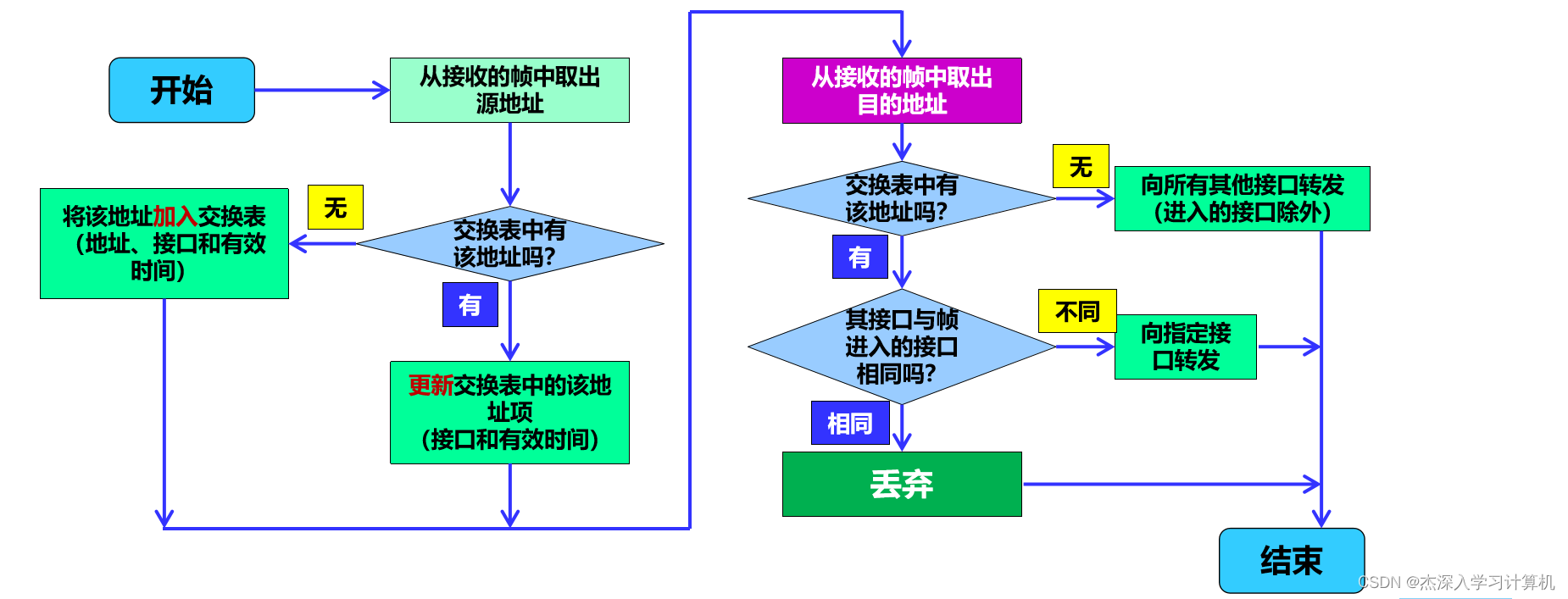 【谢希尔 计算机网络】第3章 数据链路层