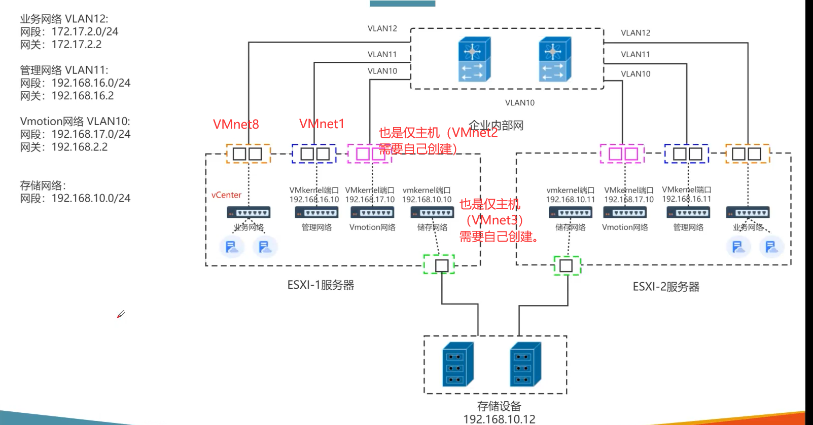 vSphere ESXI 7.0 网络规划