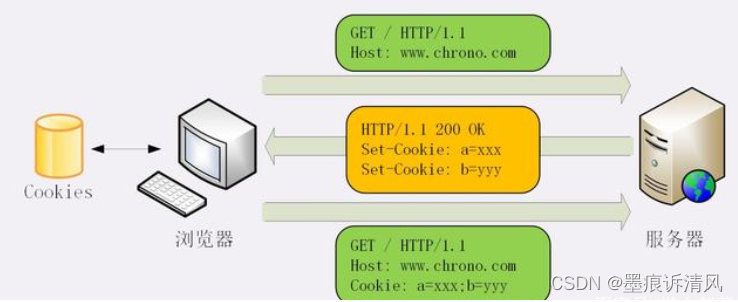 Cookie原理、Set-Cookie常用字段、应用-CSDN博客