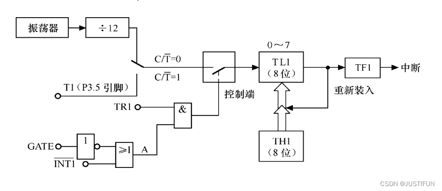 方式2的逻辑结构框图