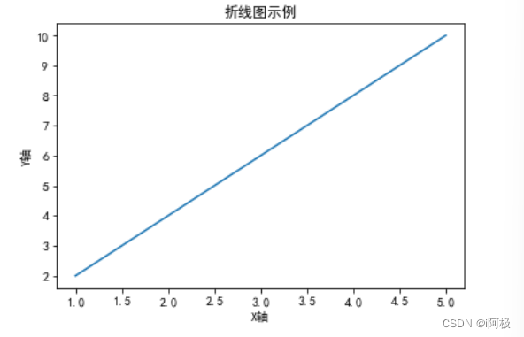 【数据分析之道-Matplotlib(一)】Matplotlib Pyplot