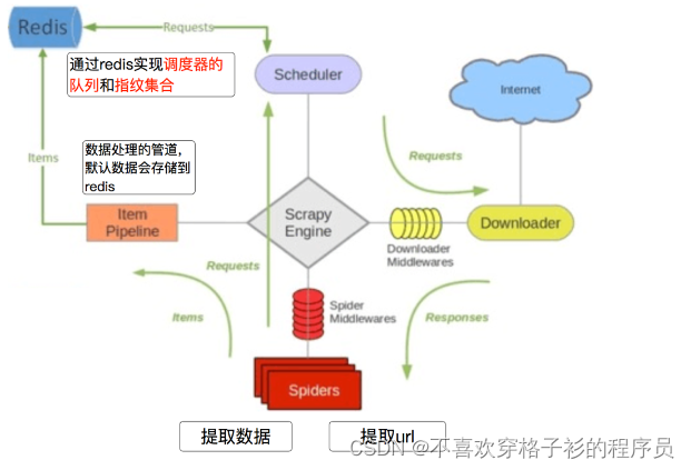 Scrapy_redis分布式原理