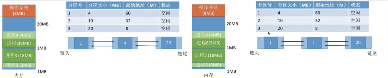 操作系统主存储器空间的分配和回收_内存管理的功能