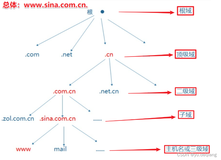 Linux的DNS域名解析服务