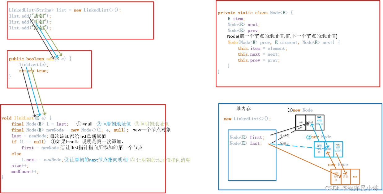 LinkedList集合添加元素