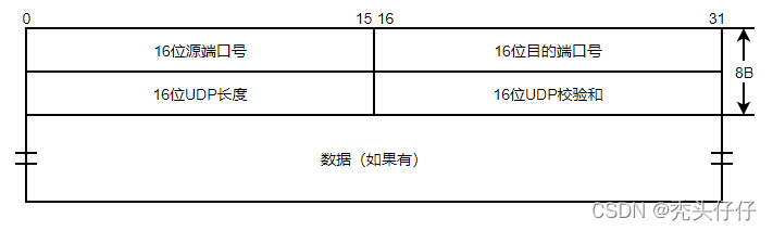 UDP首部格式