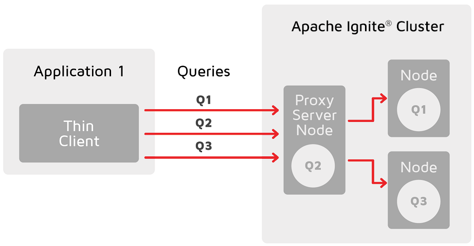 Apache Ignite cluster installation - Programmer Sought