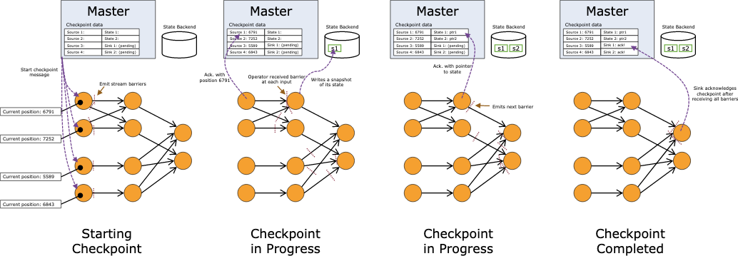 [Flink] Checkpoint mechanism and status recovery - Programmer Sought