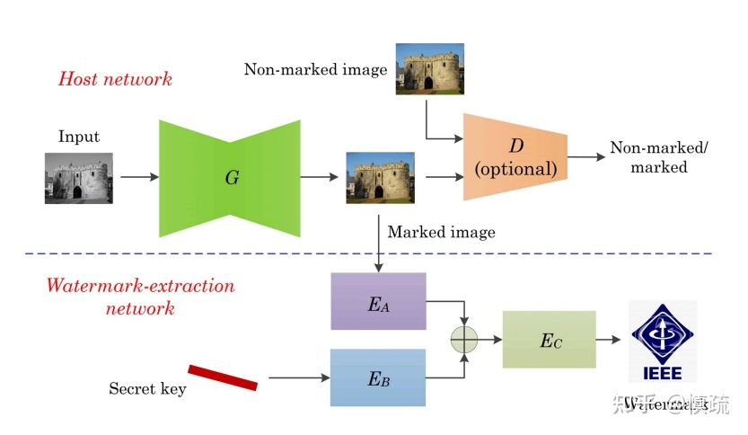 神经网络水印（Neural Network Watermark）_watermarking neural networks with ...