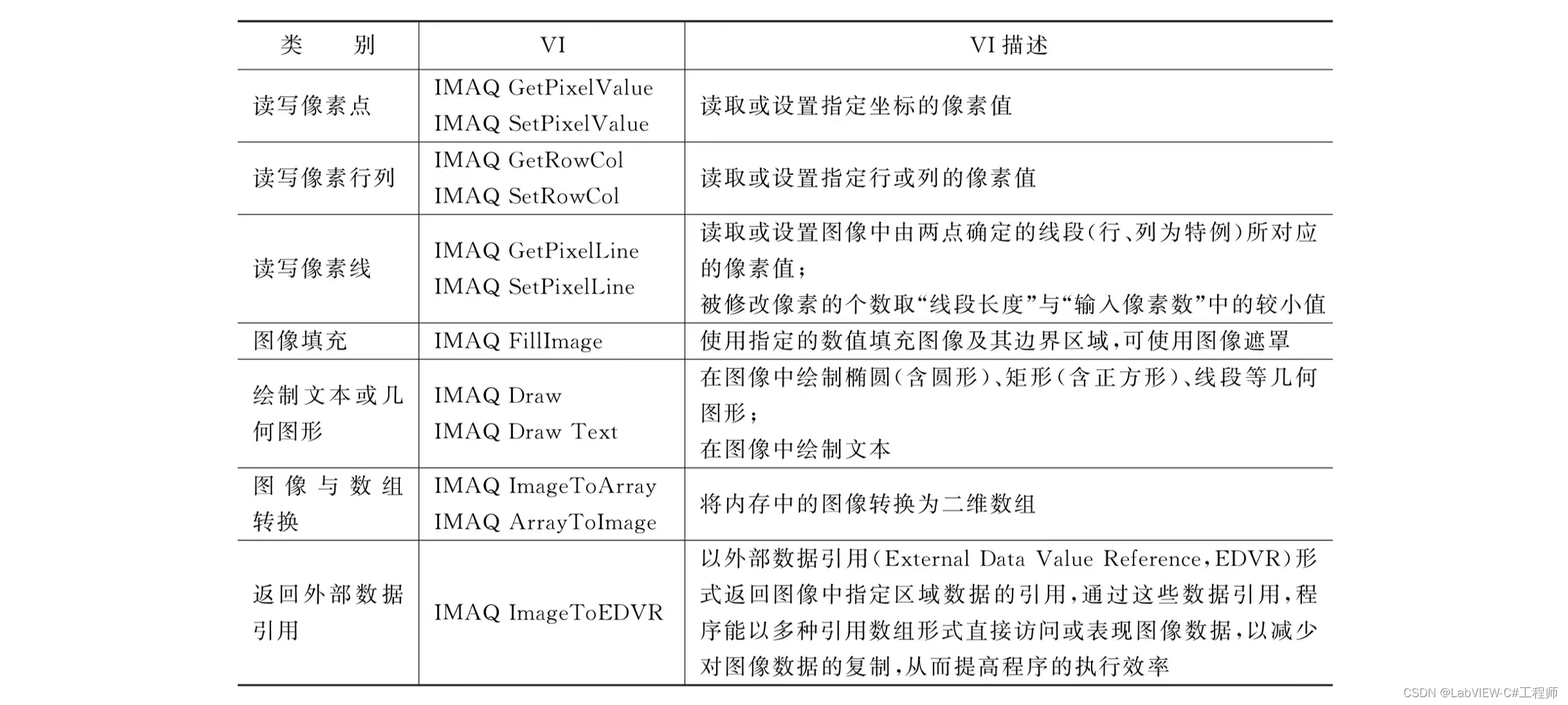 像素操作函数说明