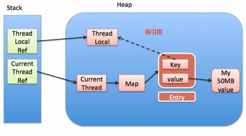 ThreadLocal使用及源码全解析