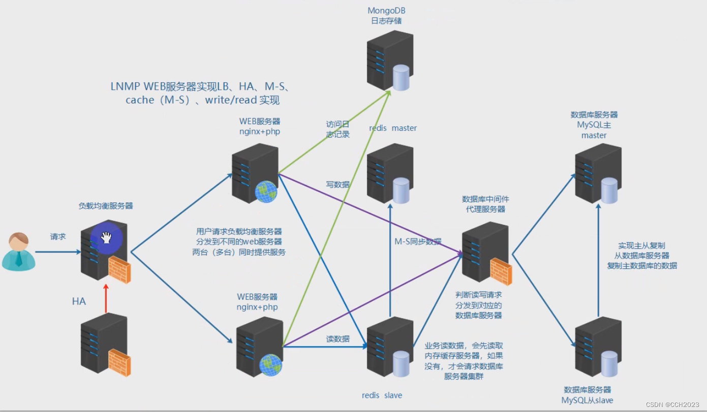 企业架构LNMP学习笔记17