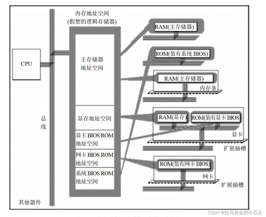 将各类存储器看作一个逻辑存储器