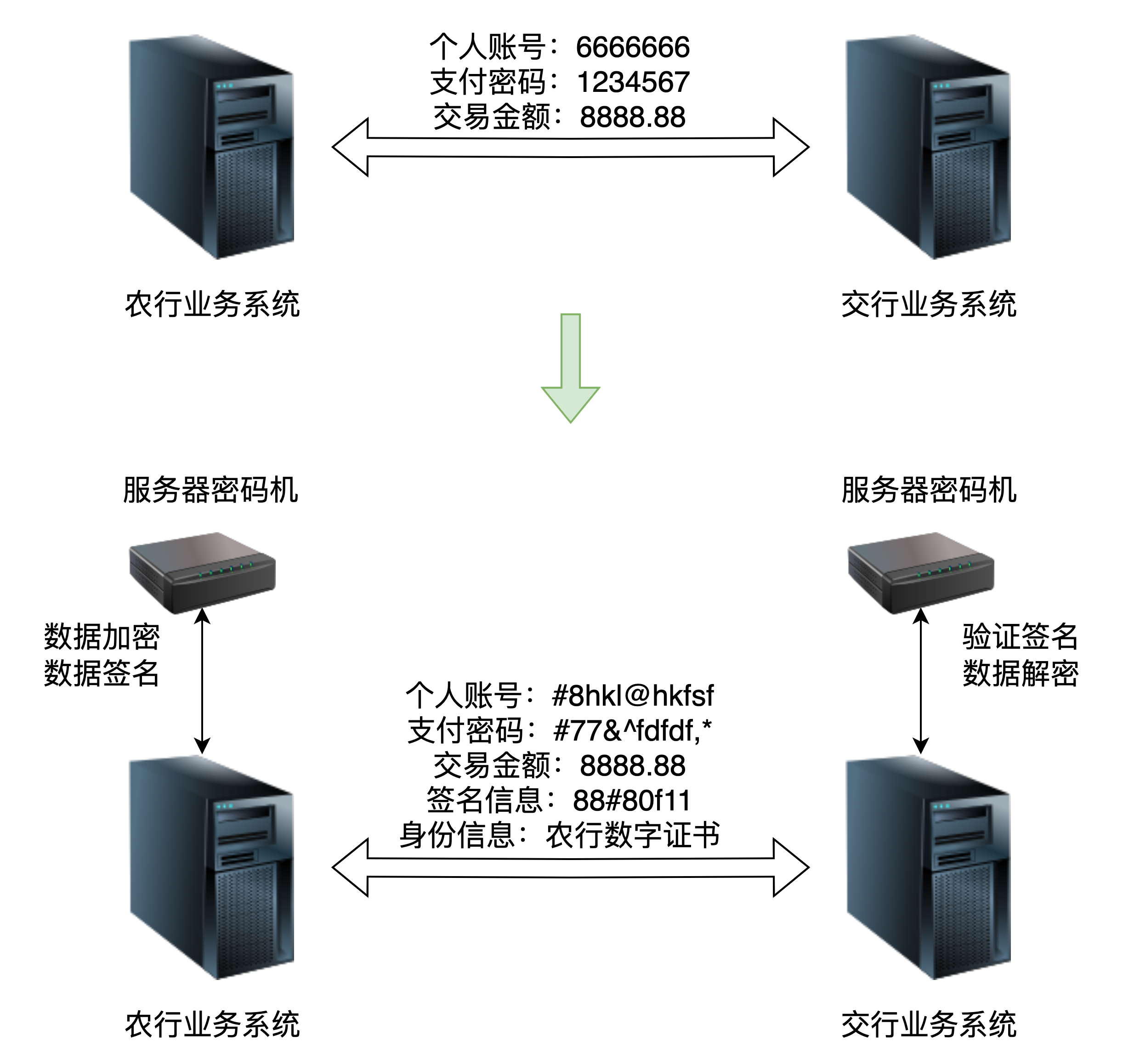 确保信息的可信和抗抵赖