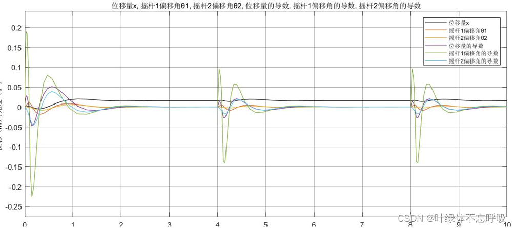 二级倒立摆系统的稳定控制与仿真（Matlab/Simulink）