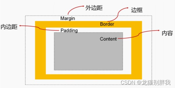 盒子模型