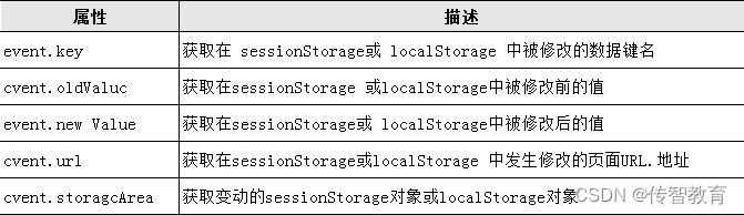 event对象属性