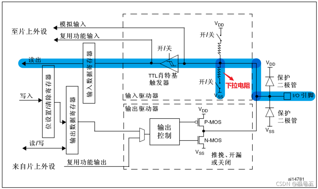 STM32按键实验中连接按键的GPIO管脚是上拉输入还是下拉输入