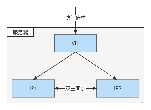 [MySQL]-双主+keepalived实现高可用