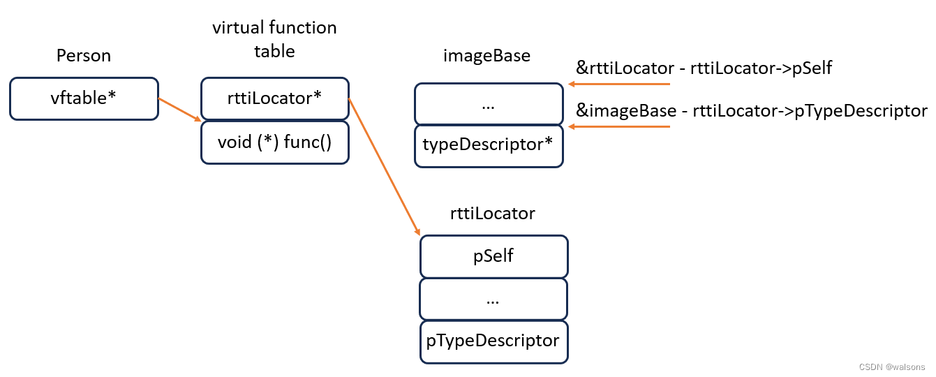 C++不同平台下的RTTI实现