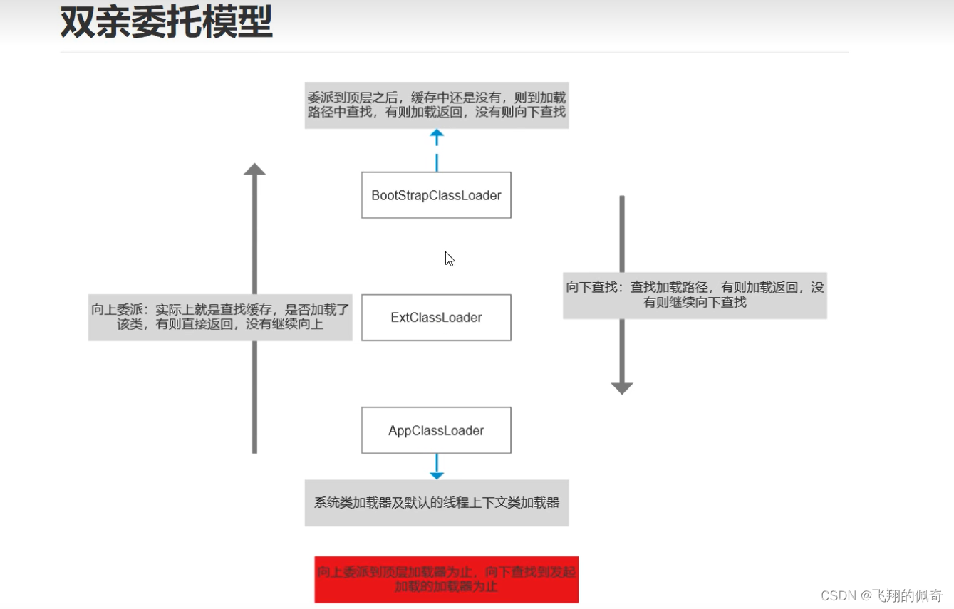 14、双亲委托模型