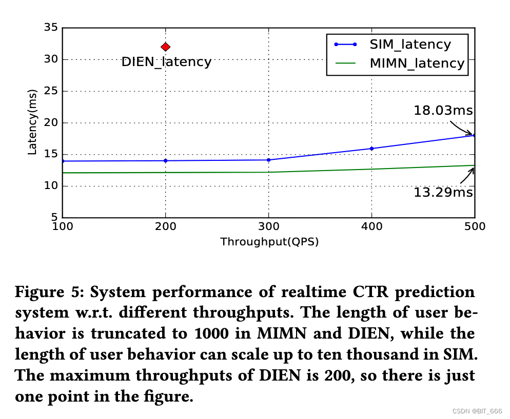 深度学习 - 48.SIM Search-based Interest Model 搜索兴趣网络