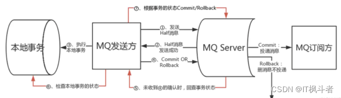 分布式事务最终一致性的方案