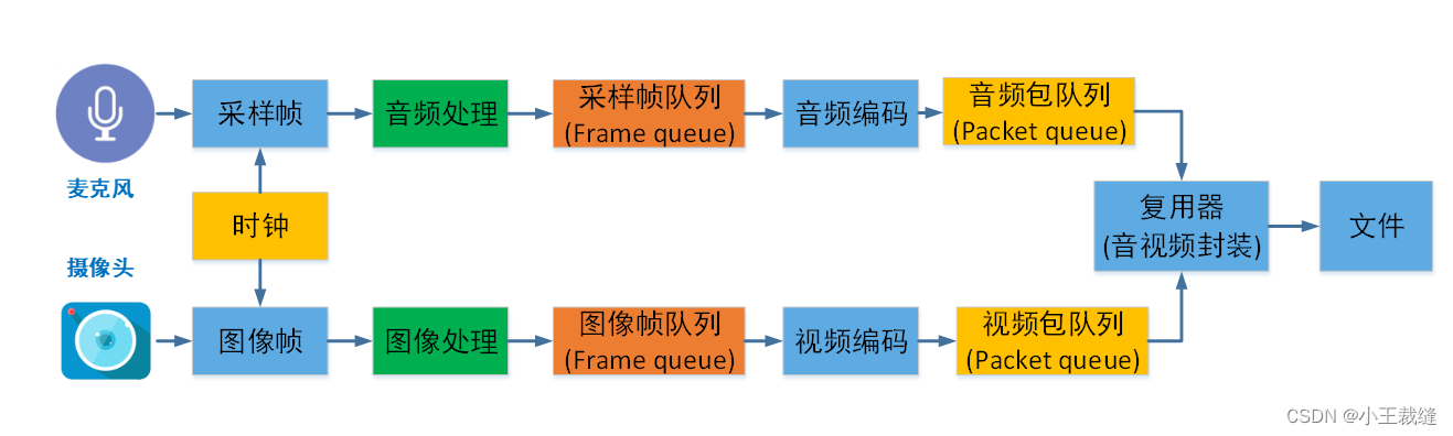 录制原理图