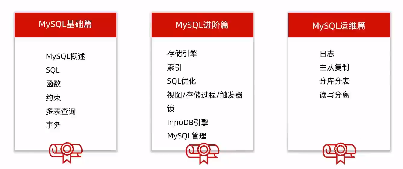 MYSQL运维篇（已完结）