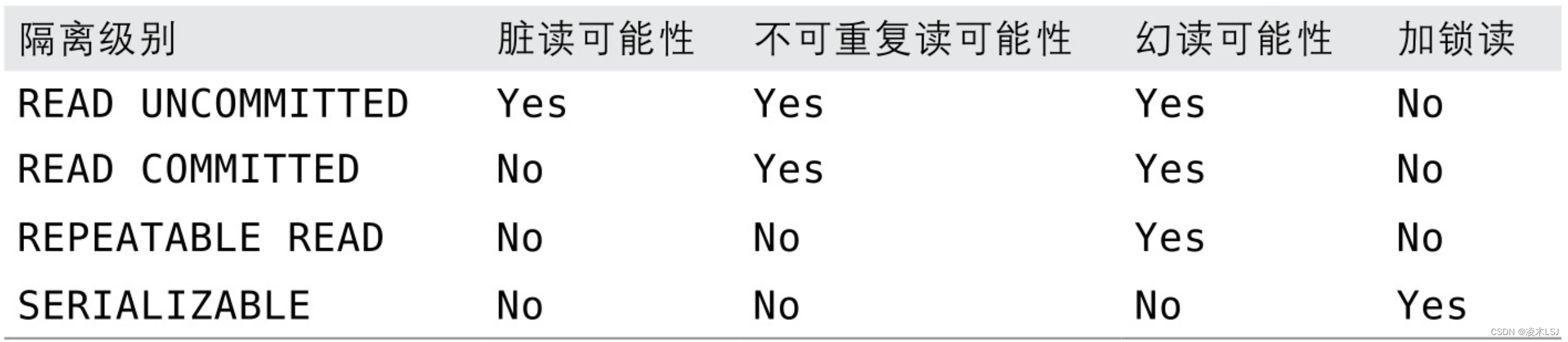 数据库调优（Mysql）