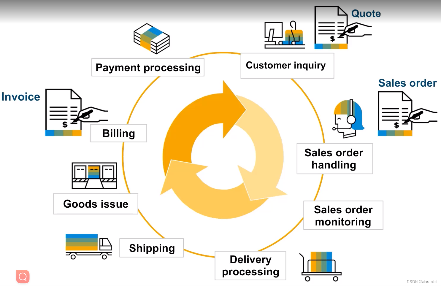 S/4 HANA 大白话 - 财务会计-4 应付、应收账款