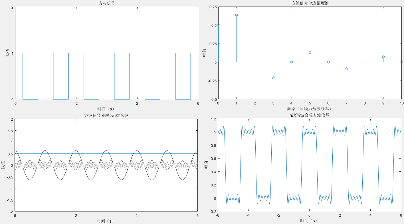 Matlab信号处理2：方波信号的合成与分解