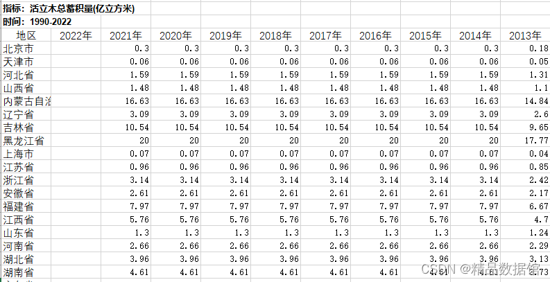 31省份林业用地面积森林面积人工林面积森林覆盖率活立木总蓄积量森林蓄积量（1990-2022）