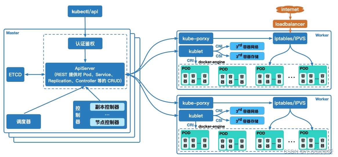 Kubernetes概述架构与工作流程简述