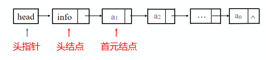 头指针和头结点