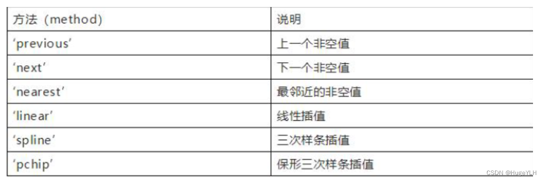 数学建模：数据的预处理