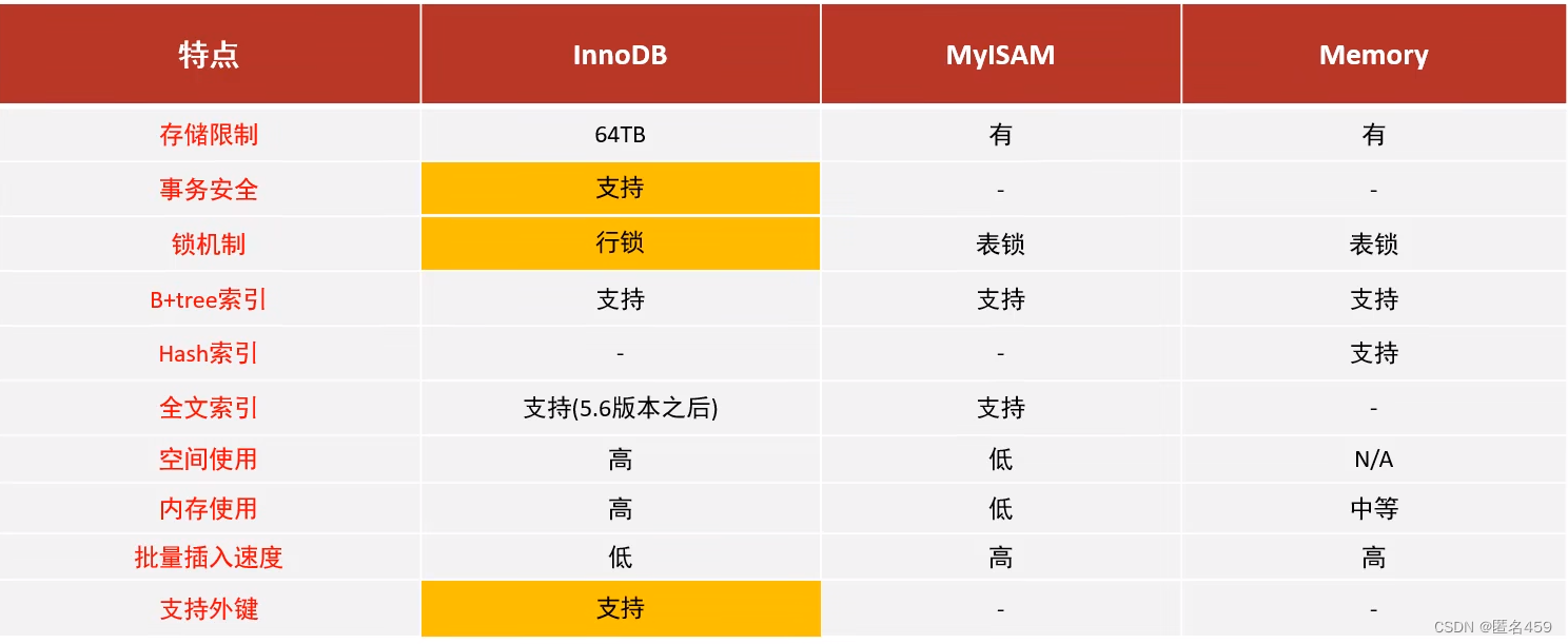 MySQL存储引擎