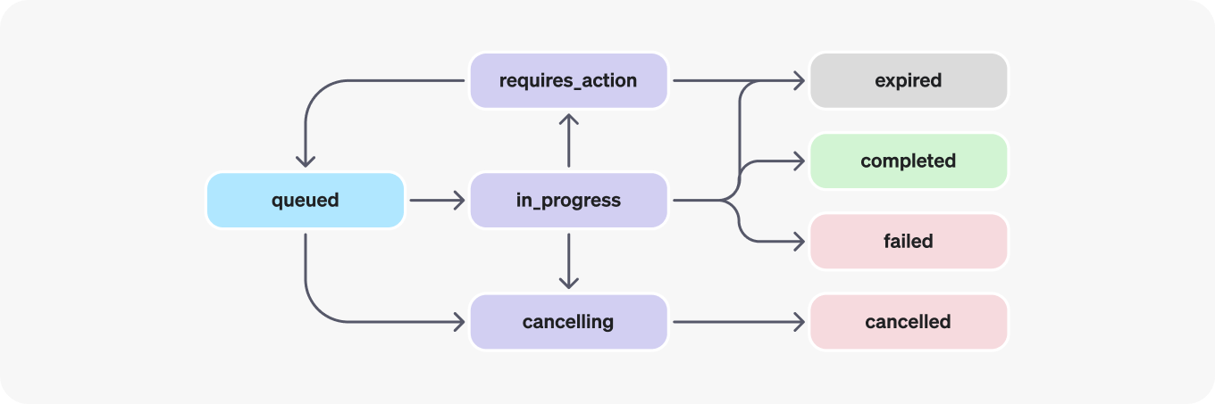 OpenAI Assistants-API简明教程