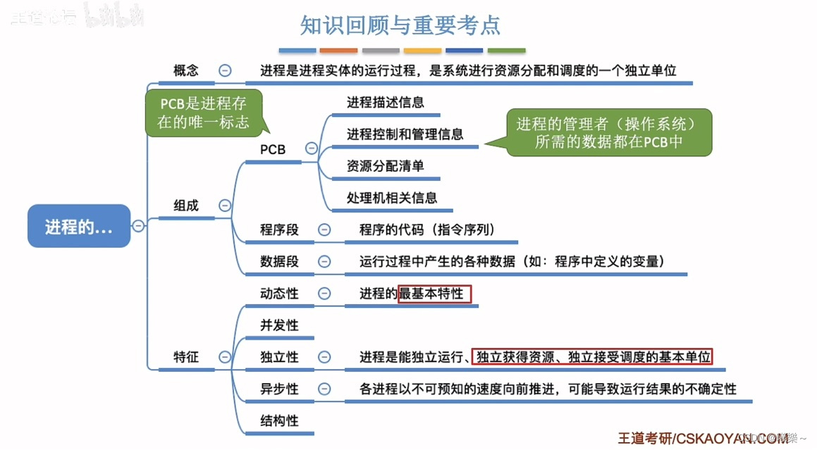 【操作系统】进程的概念、组成、特征