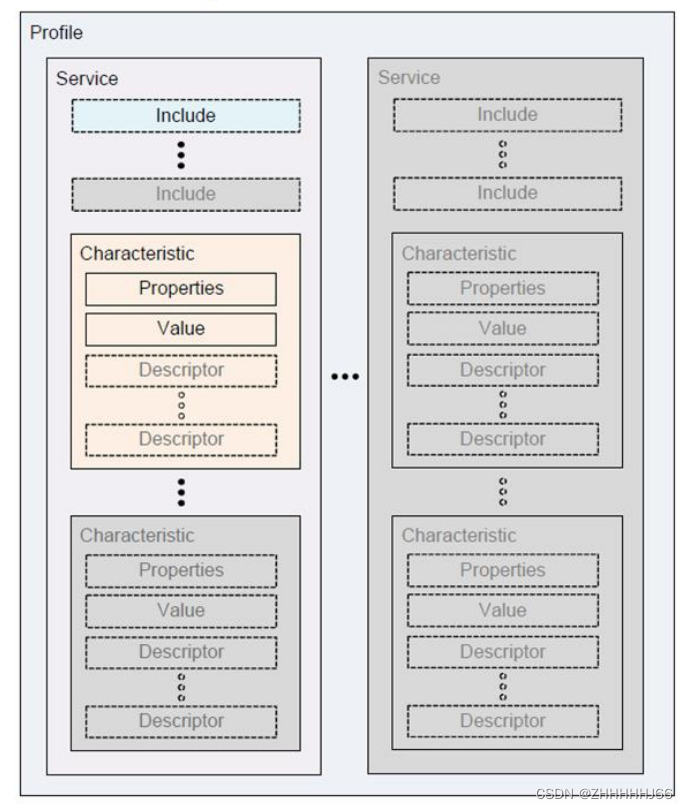 蓝牙ble tips2-UUID GATT（service和CHARACTERISTIC） profile相关概念介绍