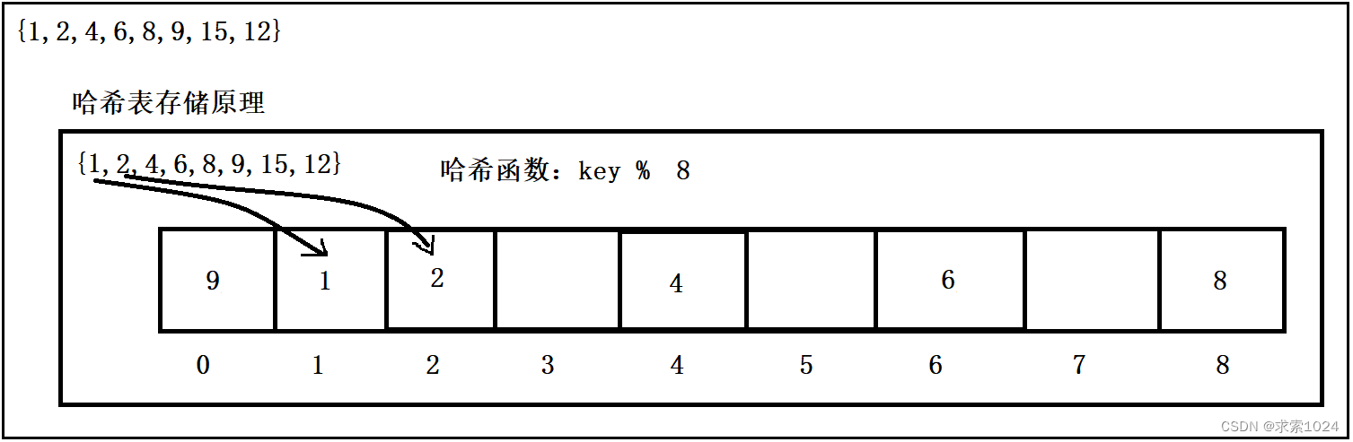 哈希表原理