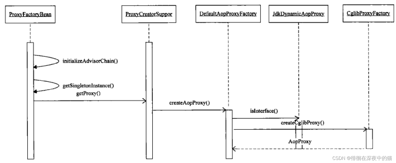 Proxyfactorybean example on sale