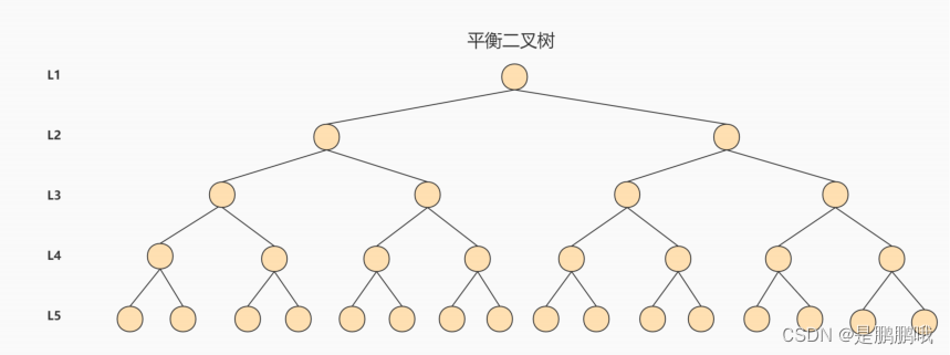 平衡二叉树