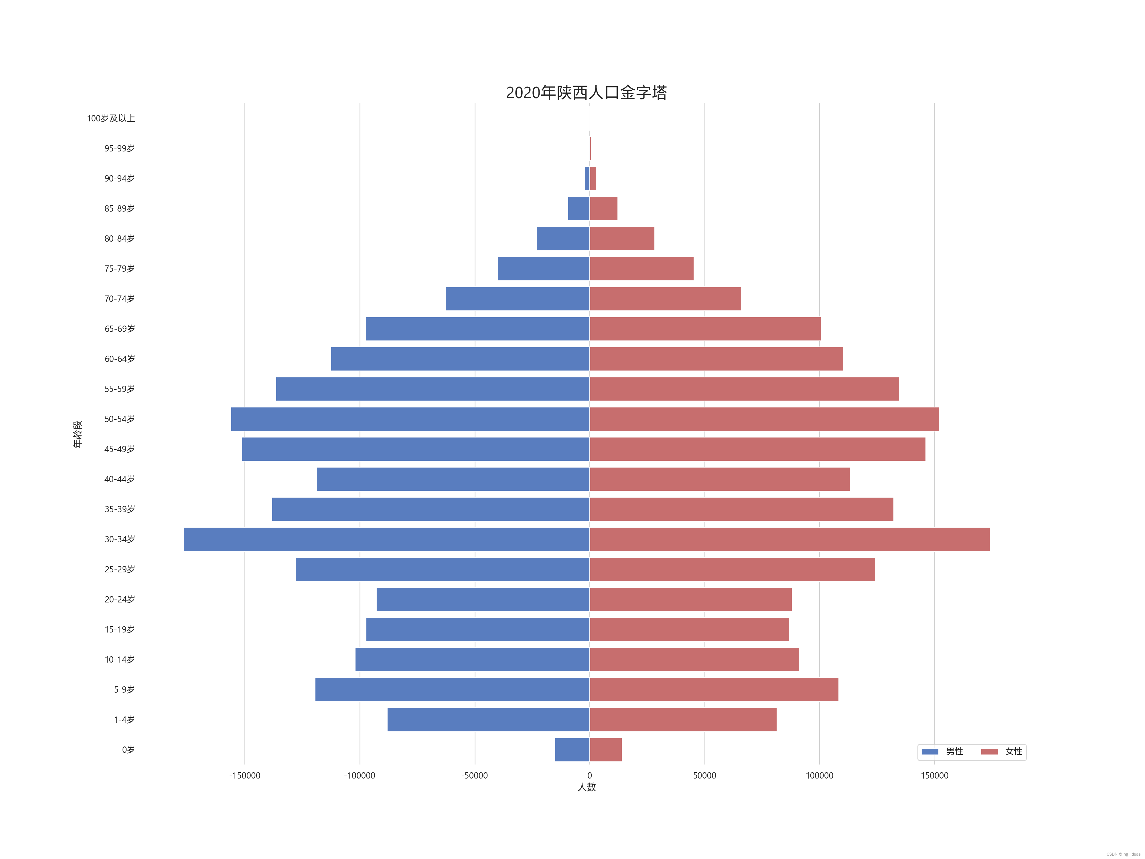 2020年七普各城市人口年龄结构图_人口第七次普 金字塔-CSDN博客
