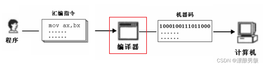 指令通过编译器得到真正的机器码